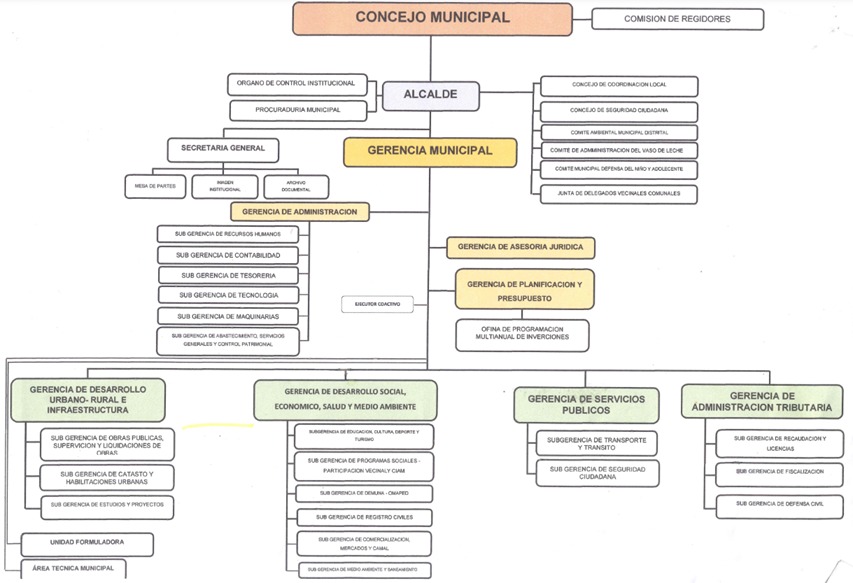 Organigrama Institucional